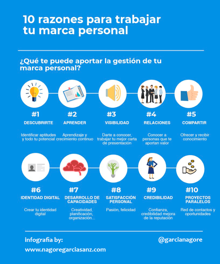 ¿Cómo crear la estrategia de tu marca personal paso a paso? | Nagore ...